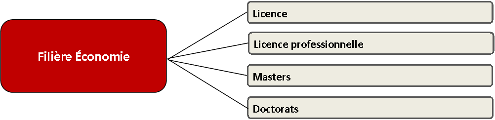 filière economie