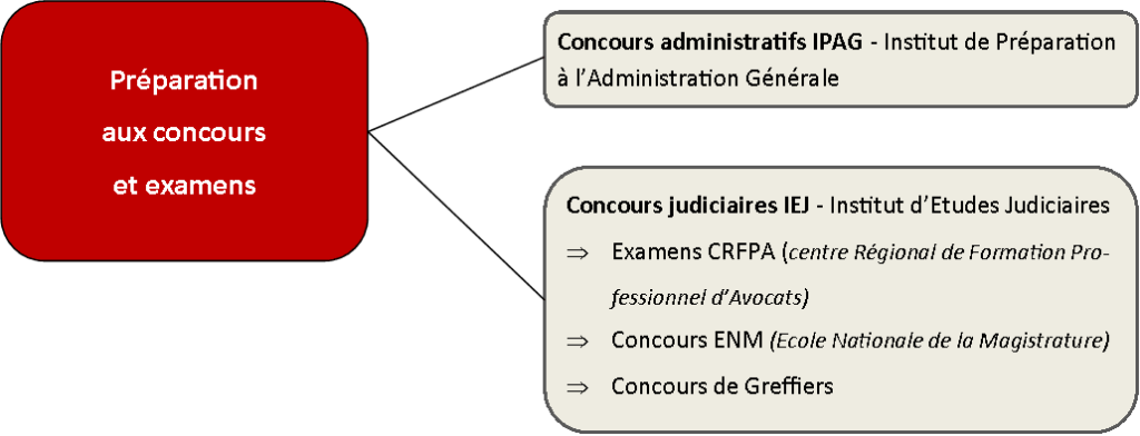 prépa concours et examens